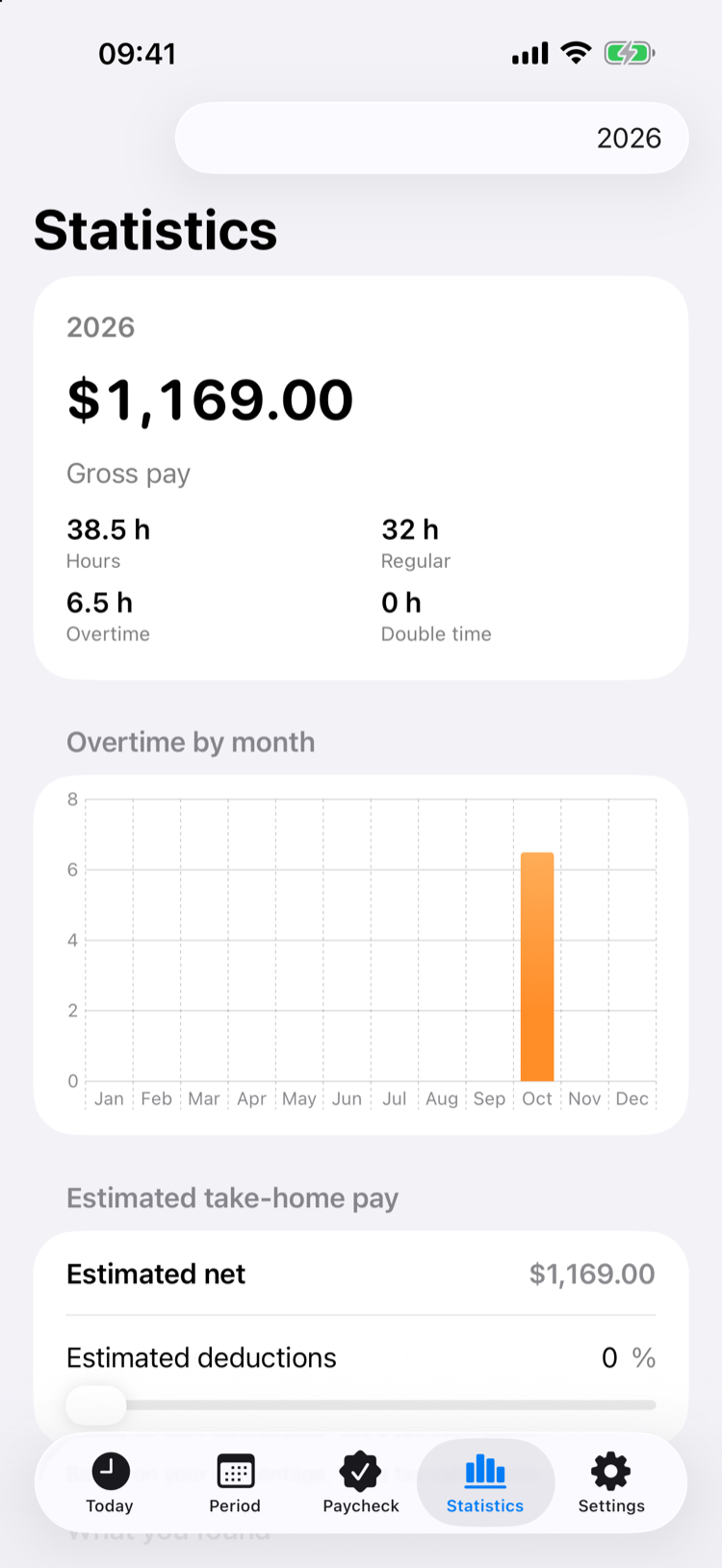 Statistics for the year
